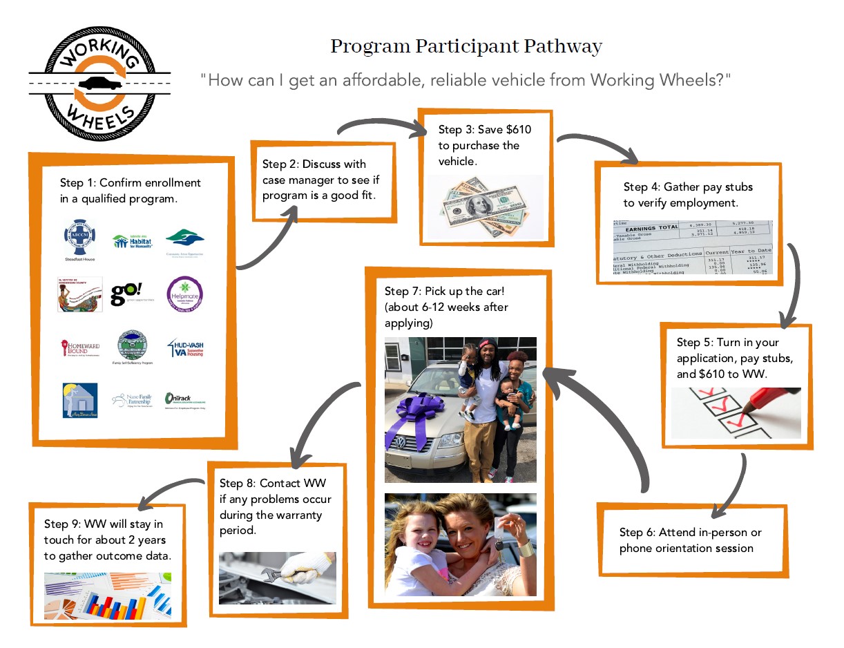 A 9-step visual explanation of the process of becoming a Working Wheels Participant.