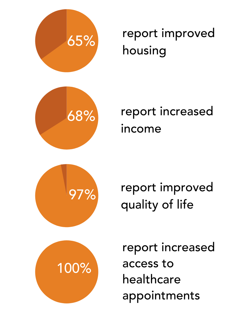 65% of Program Participants report improved housing. 68% report increased income. 97% report improved quality of life. 100% report increased access to healthcare appointments.