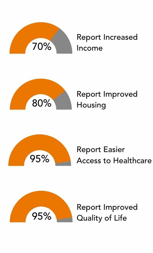 70% report increased income, 80% report improved housing, 95% report easier access to healthcare, and 95% report improved quality of life