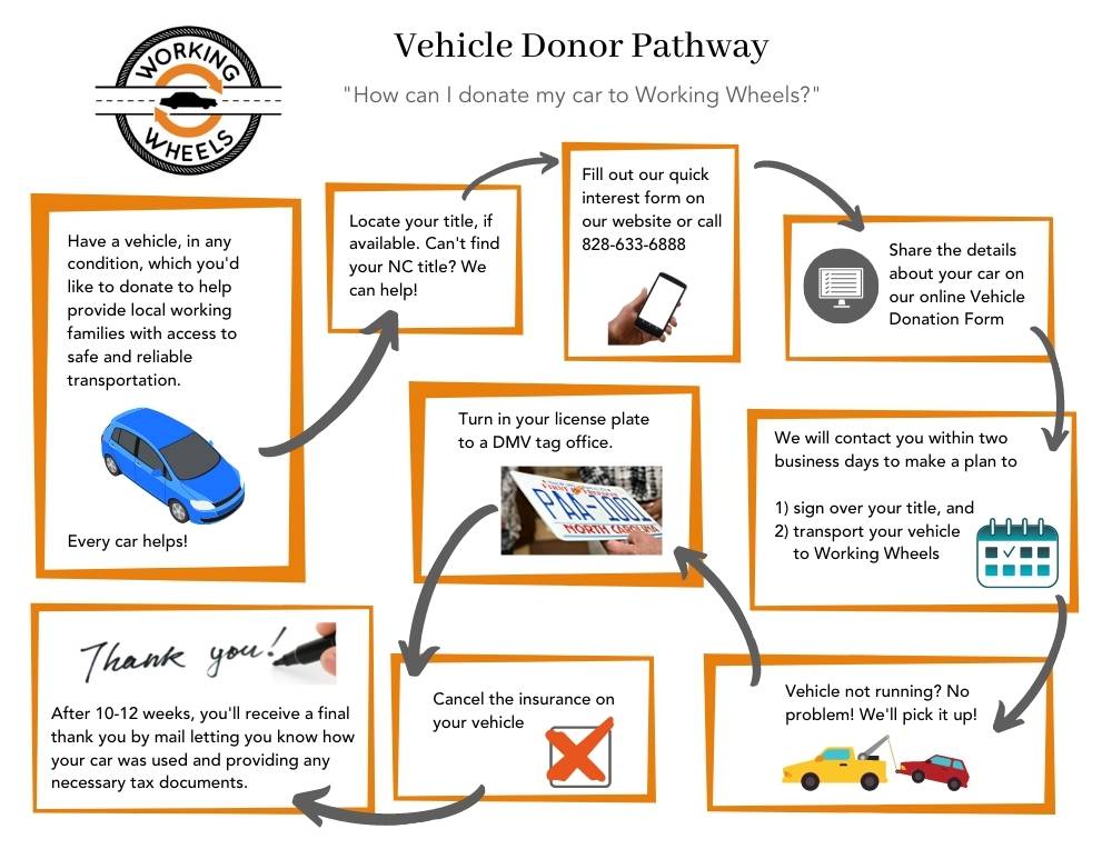 A flow chart depicting the Vehicle Donor Pathway